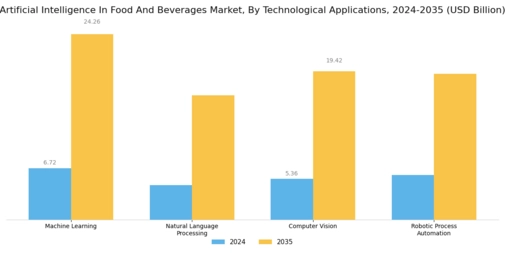 Artificial Intelligence In Food And Beverages Market Segment Image 0