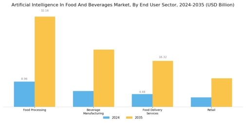Artificial Intelligence In Food And Beverages Market Segment Image 1