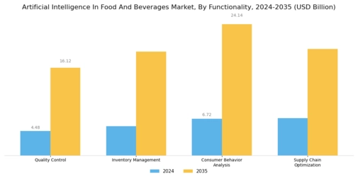 Artificial Intelligence In Food And Beverages Market Segment Image 2