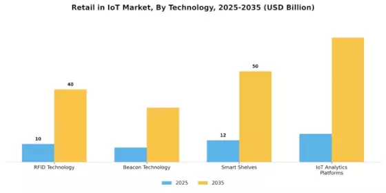 Retail en el mercado de IoT Segment Image 0