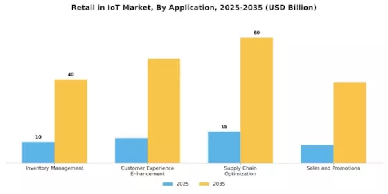 Retail en el mercado de IoT Segment Image 1