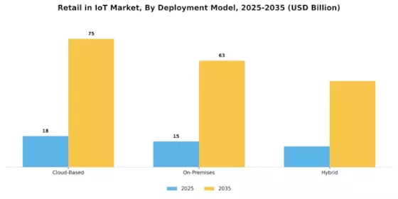 Retail en el mercado de IoT Segment Image 2
