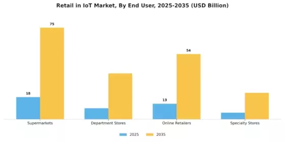 Retail en el mercado de IoT Segment Image 3