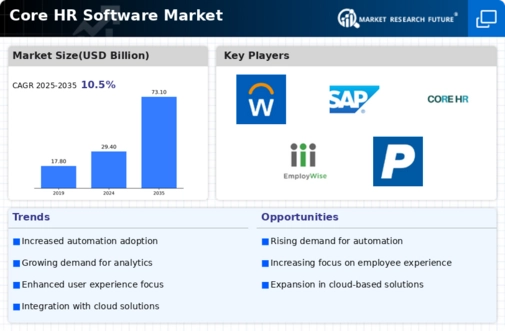 Core HR Software Market Infographic