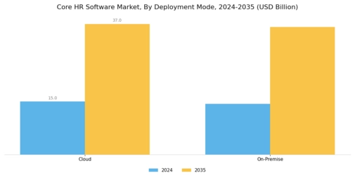 Core HR Software Market Segment Image 0