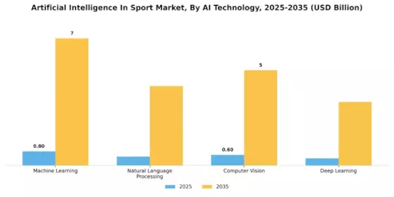 Artificial Intelligence In Sport Market Segment Image 0