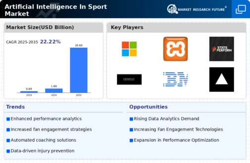 Artificial Intelligence In Sport Market Infographic