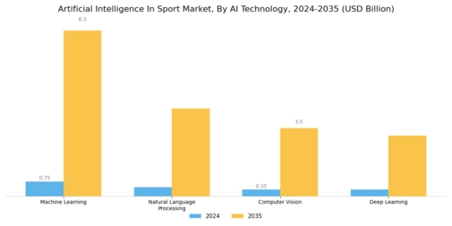 Artificial Intelligence In Sport Market Segment Image 0