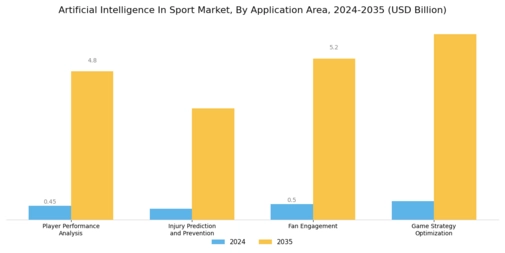 Artificial Intelligence In Sport Market Segment Image 1