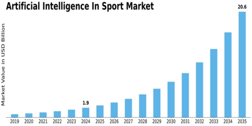 Artificial Intelligence In Sport Market Size