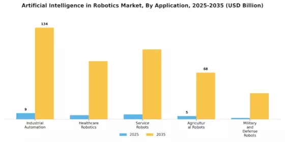 Artificial Intelligence in Robotics Market Segment Image 0