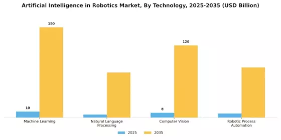 Artificial Intelligence in Robotics Market Segment Image 2