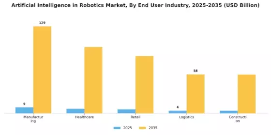 Artificial Intelligence in Robotics Market Segment Image 3