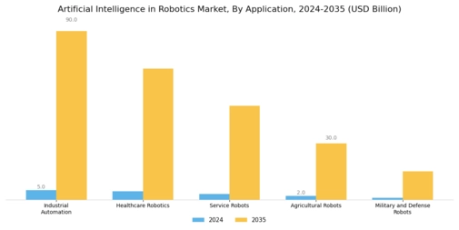 Artificial Intelligence in Robotics Market Segment Image 0