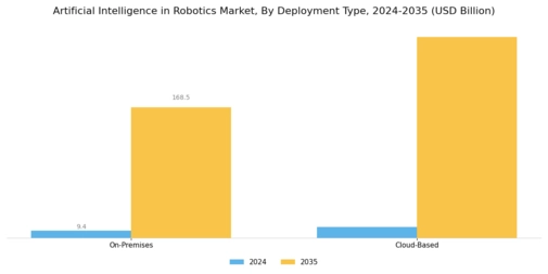 Artificial Intelligence in Robotics Market Segment Image 1