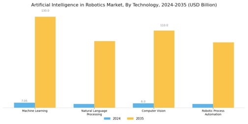 Artificial Intelligence in Robotics Market Segment Image 2