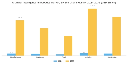 Artificial Intelligence in Robotics Market Segment Image 3