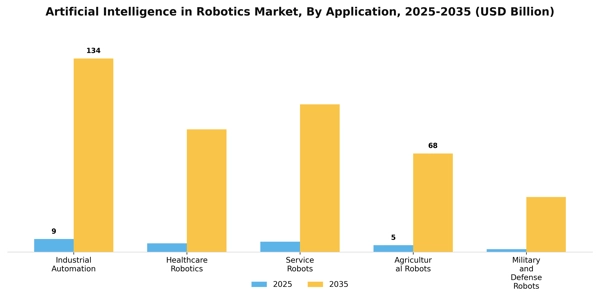 Artificial Intelligence in Robotics Market Segment Image 0