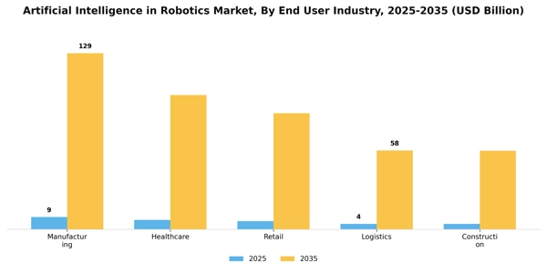Artificial Intelligence in Robotics Market Segment Image 2