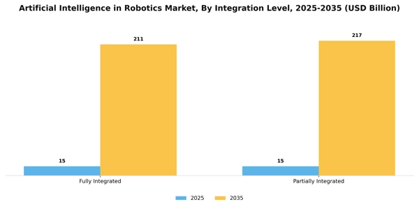 Artificial Intelligence in Robotics Market Segment Image 3