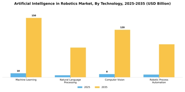 Artificial Intelligence in Robotics Market Segment Image 4