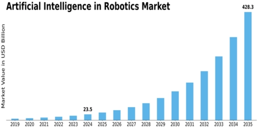 Artificial Intelligence in Robotics Market Size