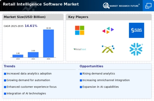 Retail Intelligence Software Market Infographic