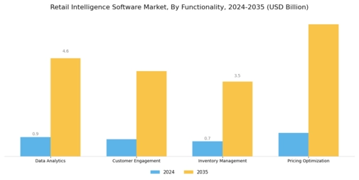 Retail Intelligence Software Market Segment Image 2