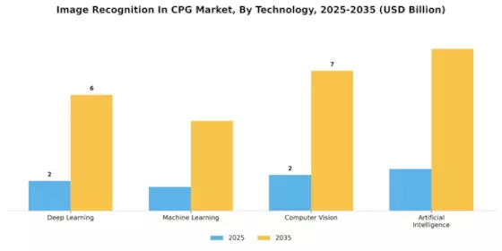 Image Recognition In CPG Market Segment Image 0