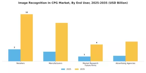 Image Recognition In CPG Market Segment Image 3
