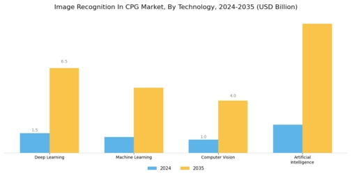 Image Recognition In CPG Market Segment Image 0