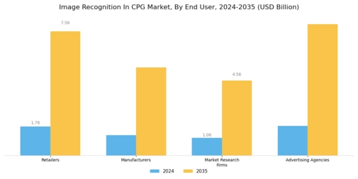 Image Recognition In CPG Market Segment Image 3