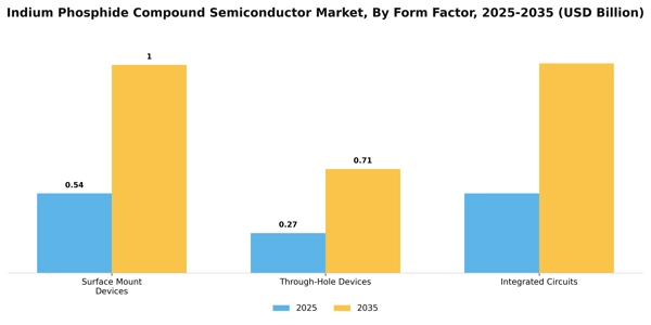 Indium Phosphide Compound Semiconductor Market Segment Image 2