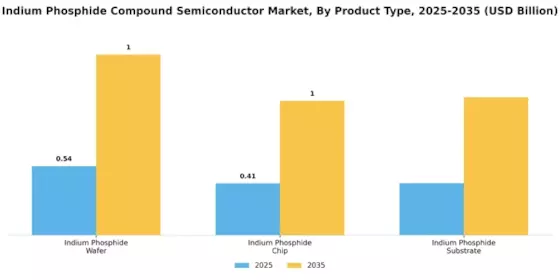 Indium Phosphide Compound Semiconductor Market Segment Image 0