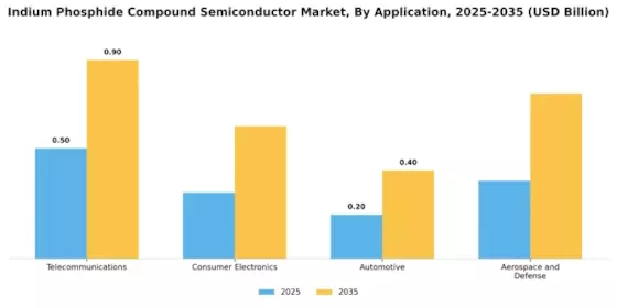 Indium Phosphide Compound Semiconductor Market Segment Image 1