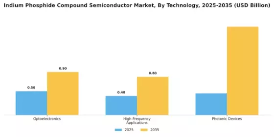 Indium Phosphide Compound Semiconductor Market Segment Image 2