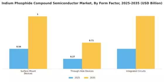Indium Phosphide Compound Semiconductor Market Segment Image 4