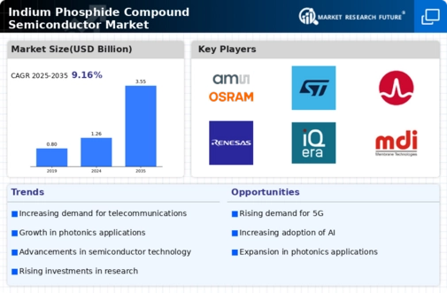 Indium Phosphide Compound Semiconductor Market Infographic