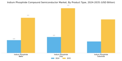 Indium Phosphide Compound Semiconductor Market Segment Image 0