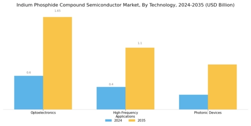 Indium Phosphide Compound Semiconductor Market Segment Image 2