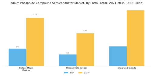Indium Phosphide Compound Semiconductor Market Segment Image 4