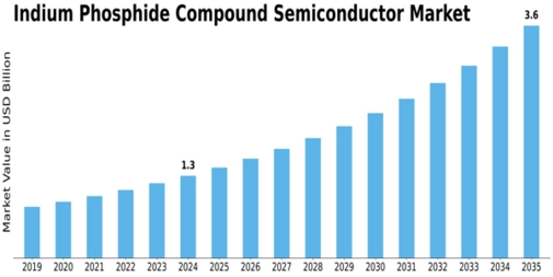 Indium Phosphide Compound Semiconductor Market Size
