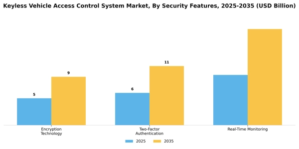 Keyless Vehicle Access Control System Market Segment Image 2