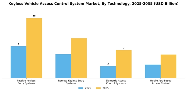 Keyless Vehicle Access Control System Market Segment Image 3