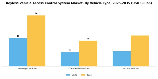 Keyless Vehicle Access Control System Market Segment Image 4