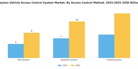 Keyless Vehicle Access Control System Market Segment Image 2