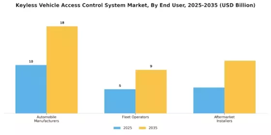 Keyless Vehicle Access Control System Market Segment Image 3