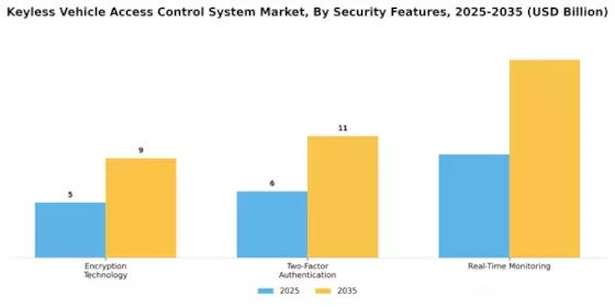Keyless Vehicle Access Control System Market Segment Image 4