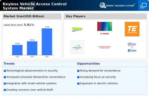 Keyless Vehicle Access Control System Market Infographic