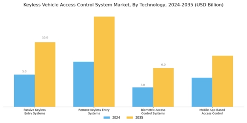Keyless Vehicle Access Control System Market Segment Image 0